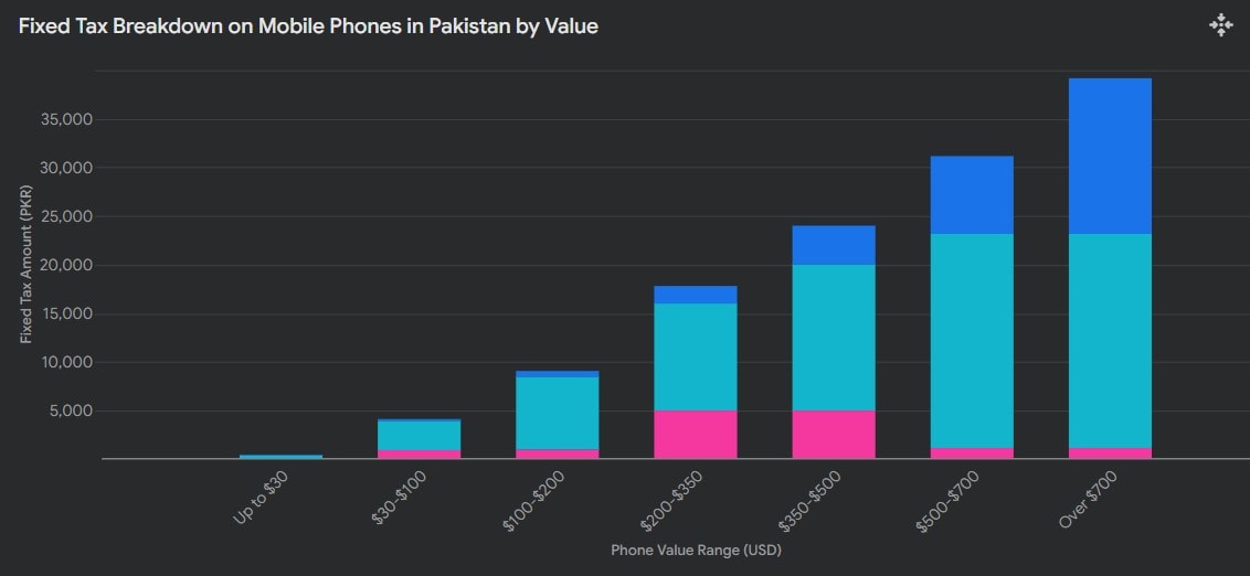 How Much Pta Tax Are Pakistanis Paying On Mobile Phones Full Details Here 