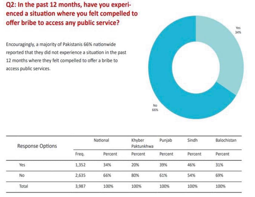 Transparency Improving Corruption Decreasing In Pakistan 