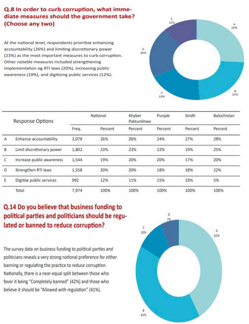 Transparency Improving Corruption Decreasing In Pakistan 