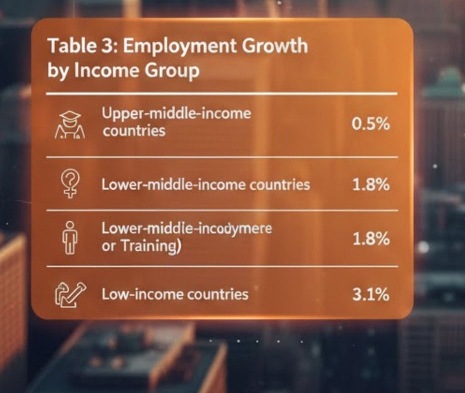 Global Jobs Under Strain As Millions Affected By Ai Trade Policy Risks Says Ilo 
