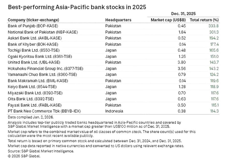 Over1 5b Shares Benefitted Small Psx Investors The Real Winners In The Sp Best Performing Asia Pacific Bank Stocks