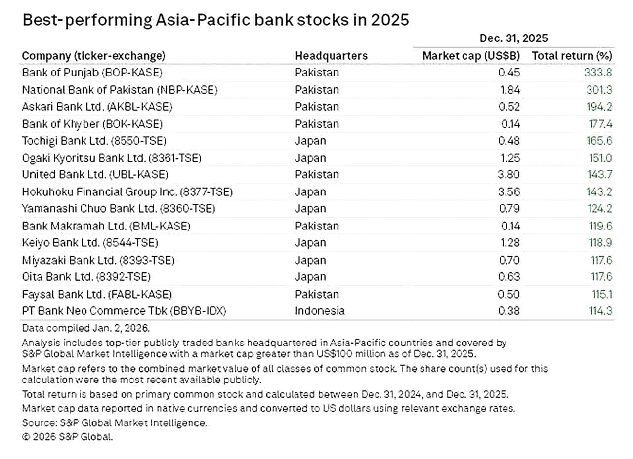 Over1.5b shares benefitted small PSX Investors: The real winners in the S&P best-performing Asia-Pacific bank stocks