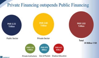 Pakistans Edu Spending Hits Rs 5 03t As Families Shoulder Growing Burden Zubair Qureshi Pakistans Education Sector Has Reached A Critical Juncture As Total Spending On Education Cl 