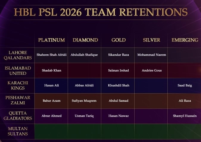 Franchises Unveil Player Retentions Ahead Of Auction For Psl 2026