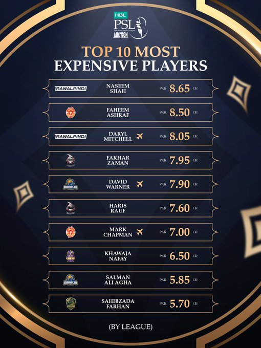 From Naseem Shah To Daryl Mitchell A Look At The Most Expensive Players Of Psl 11