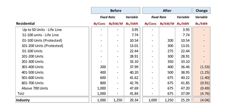 New Fixed Charges Trigger Electricity Shock For Millions Of Power Consumers 