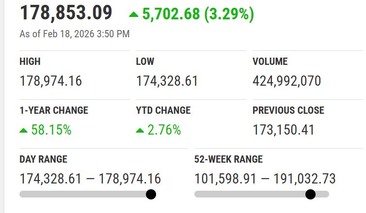 Pakistan Stock Exchange Rockets 5700 Points In Biggest Rally Of The Week 