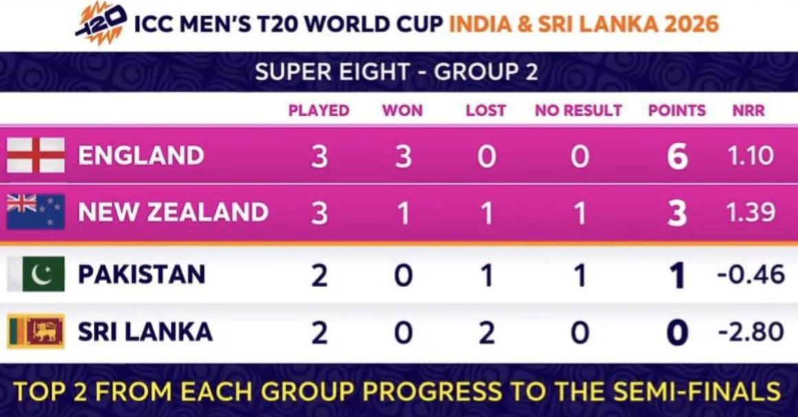 Pakistans Qualification Scenario As England Outclass New Zealand In T20 World Cup 2026 