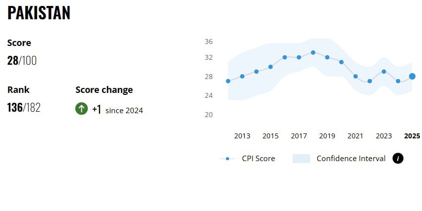 Pakistan’s ranking on corruption perception index improves 1 spot: Transparency International