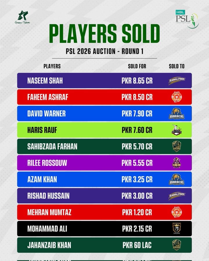 Psl 11 Players Auction Live Updates 