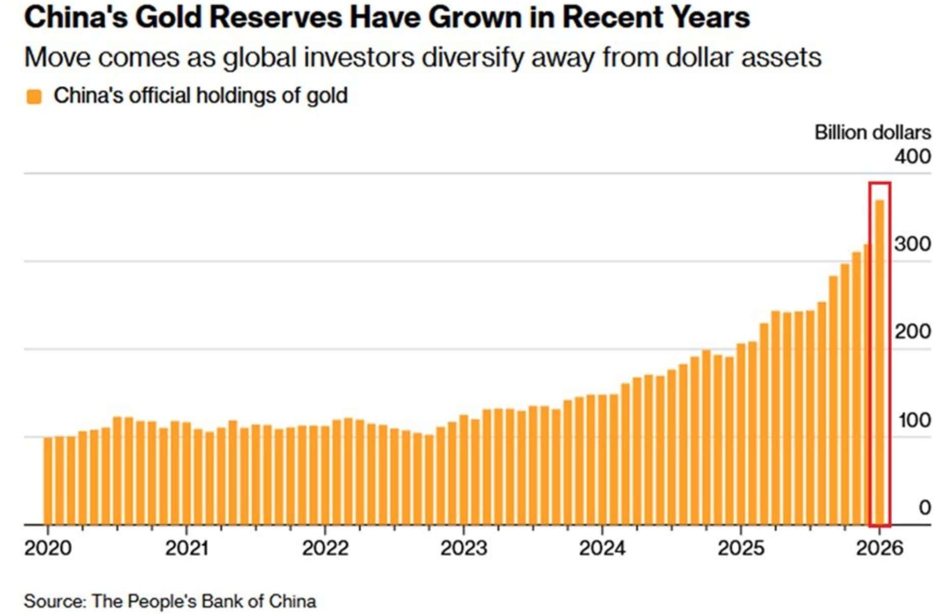 Unprecedented Chinas Gold Reserves Hit Record High Of 2308 Tonnes Worth 369 6b 