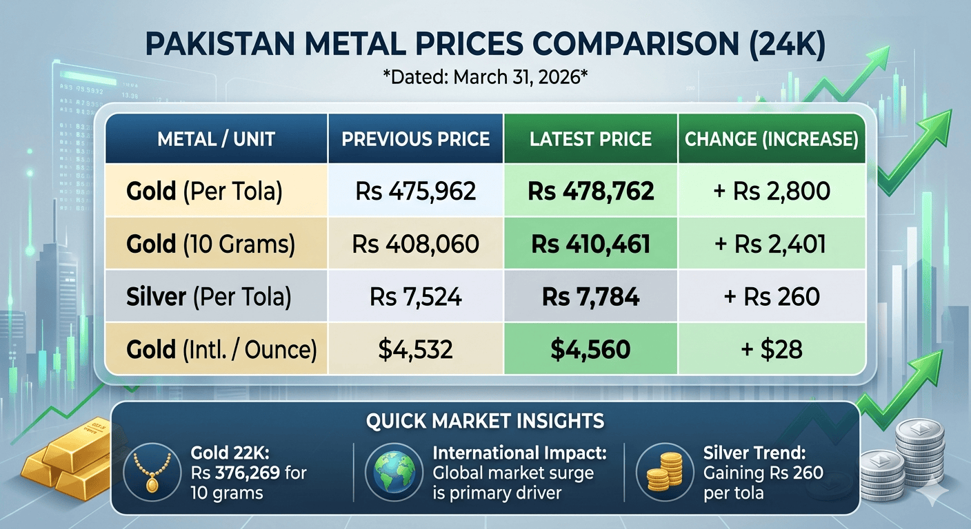 Gold Ends March With Another Jump Settling At Rs478762 Per Tola In Pakistan 