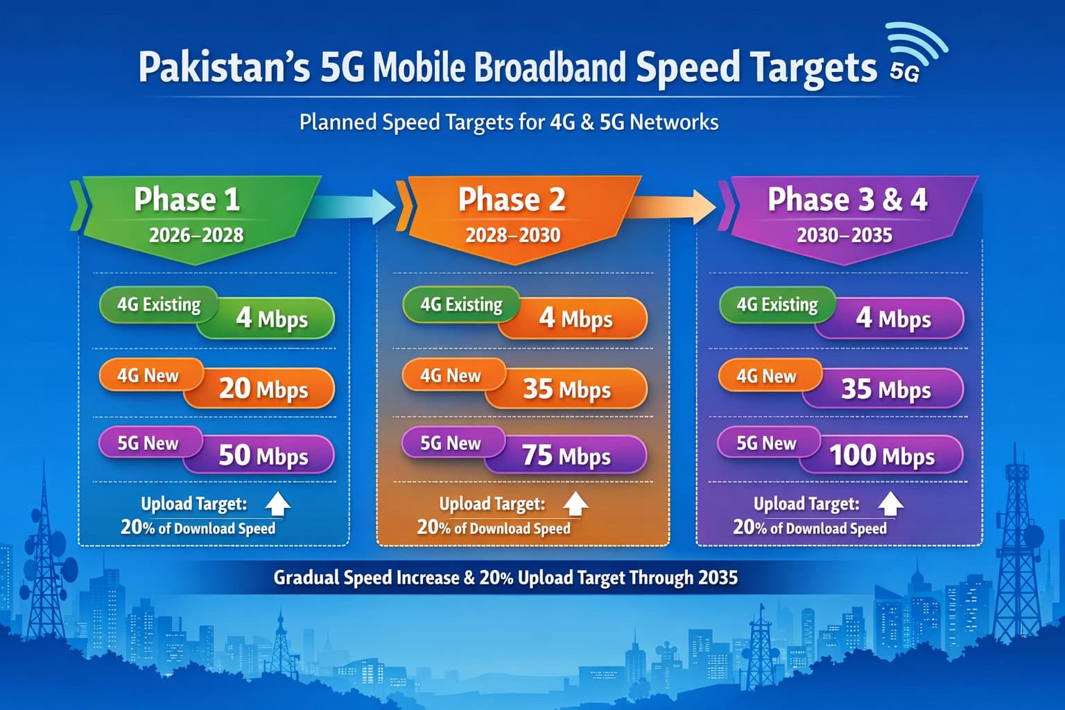 How Fast Will Pakistans Internet Be After Launch Of 5g 