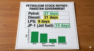 How Many Days Of Petrol Diesel And Lpg Are Left In Pakistan