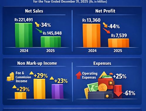 Js Banks Profit Crashes 44 Income Declined To Rs87 81bn Check All Insights 