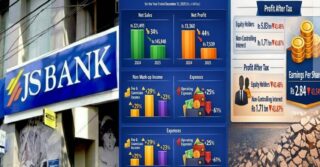 JS Bank’s Profit Crashes 44%; Income declines to Rs87.81 Bn – Check all insights