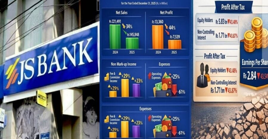 Js Banks Profit Crashes 44 Income Declined To Rs87 81bn Check All Insights