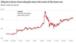 Oil And Gas Prices Resume Rise After Iran Attacks Production Facilities 