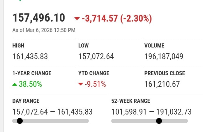 Psx Wipes Out Gains As Kse Index Dips 3700 Points Amid Iran War Turmoil 
