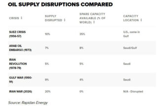 The Us Iran War Is The Biggest Oil Supply Disruption In History
