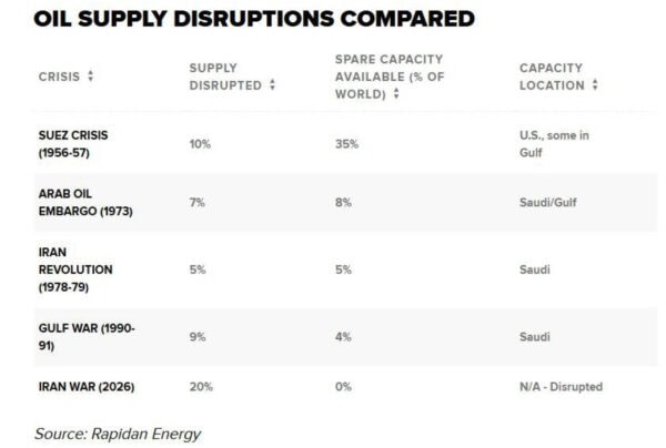 The US-Iran war is the biggest oil supply disruption in history ...