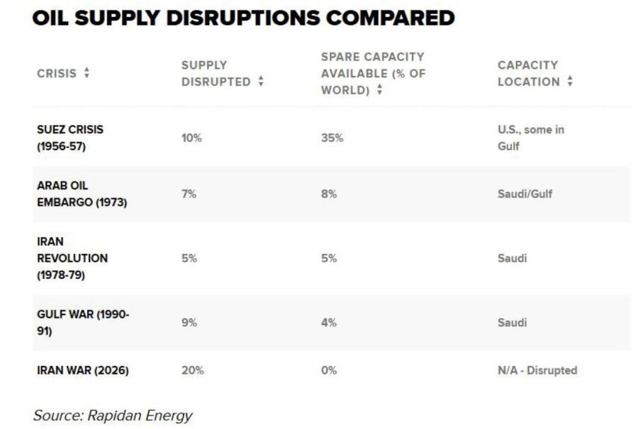 The Us Iran War Is The Biggest Oil Supply Disruption In History