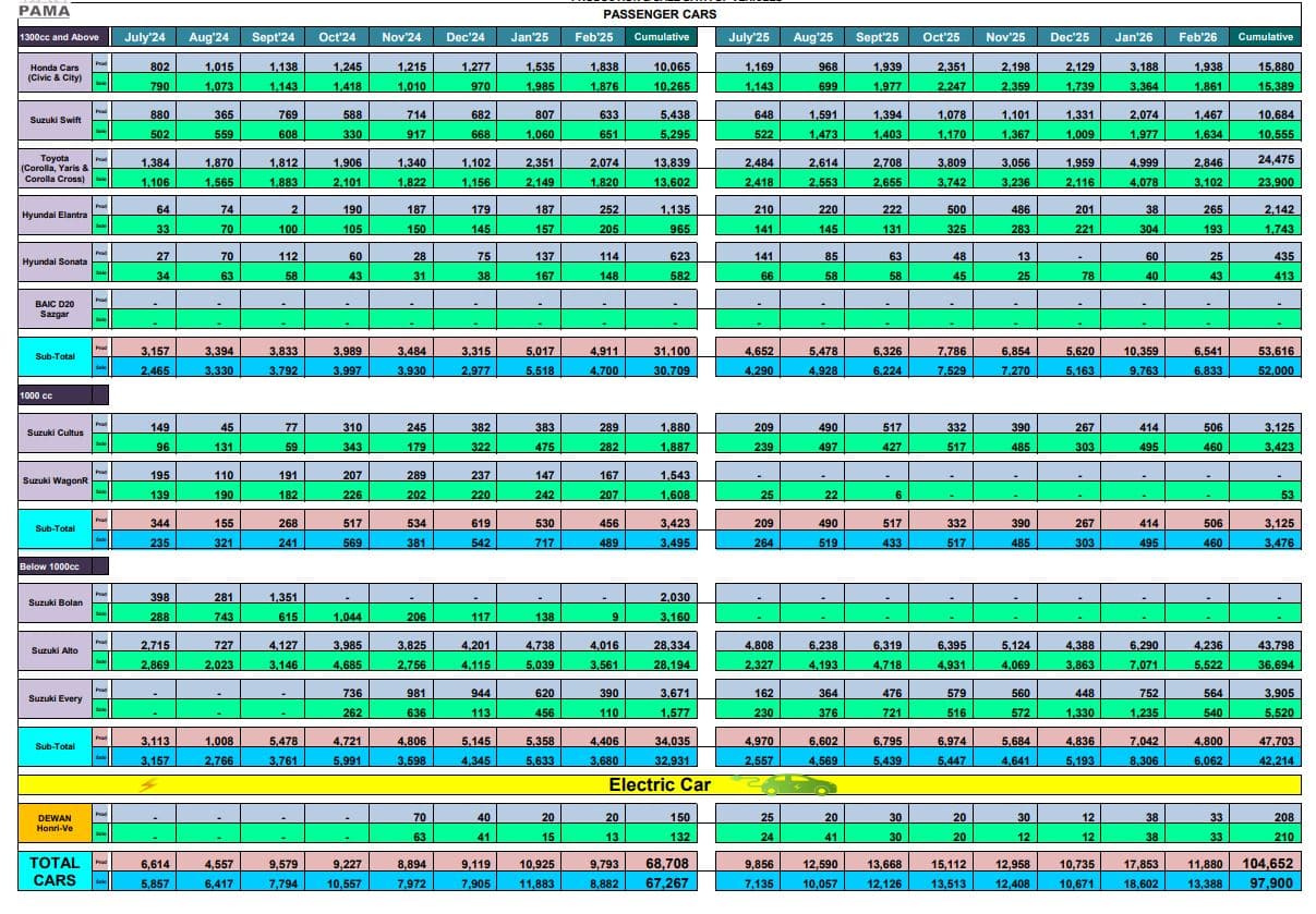 Top Selling Cars In Pakistan Full List Of Production And Sales March 2026 Update 