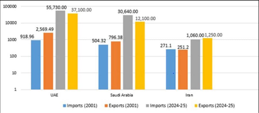 From Ideology To Interests Indias Gulf Policy Post 9 11