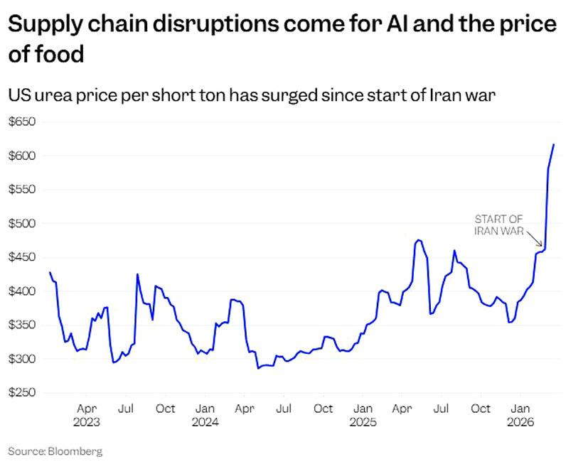 From Oil To Food To Markets How A Month Of War On Iran Has Remade The World Economy 
