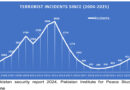 Impact Of The Afghanistan Based Transnational Terrorist Organizations On Regional Stability
