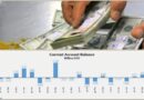 Pakistans Current Account Posts Second Highest Surplus Of 1 07 Billon