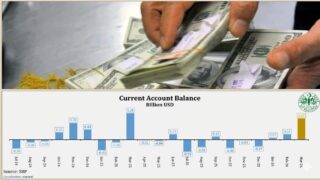 Pakistans Current Account Posts Second Highest Surplus Of 1 07 Billon