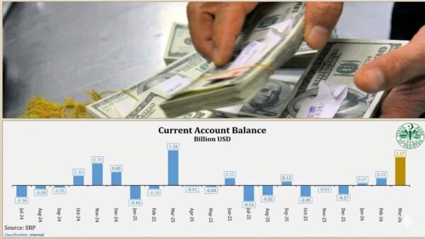 Pakistans Current Account Posts Second Highest Surplus Of 1 07 Billon