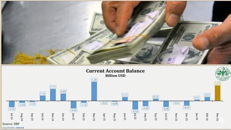 Pakistans Current Account Posts Second Highest Surplus Of 1 07 Billon