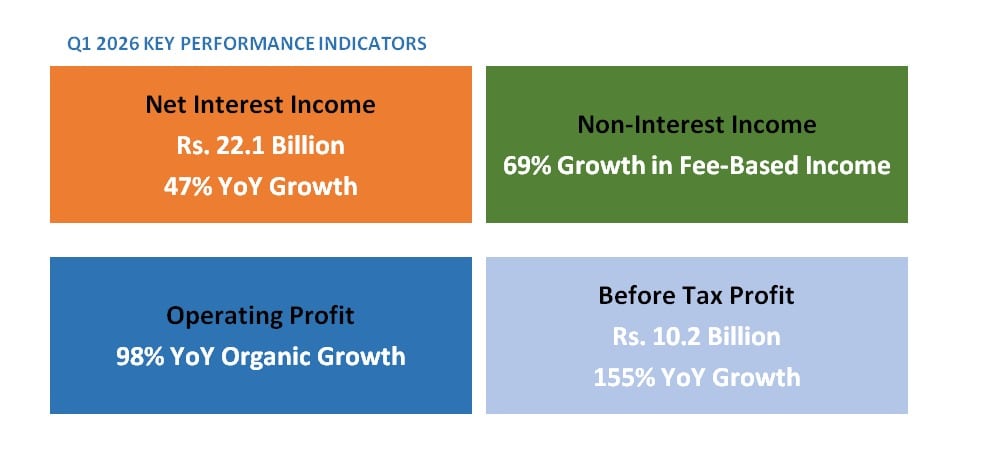 155% profit growth driven by core earnings