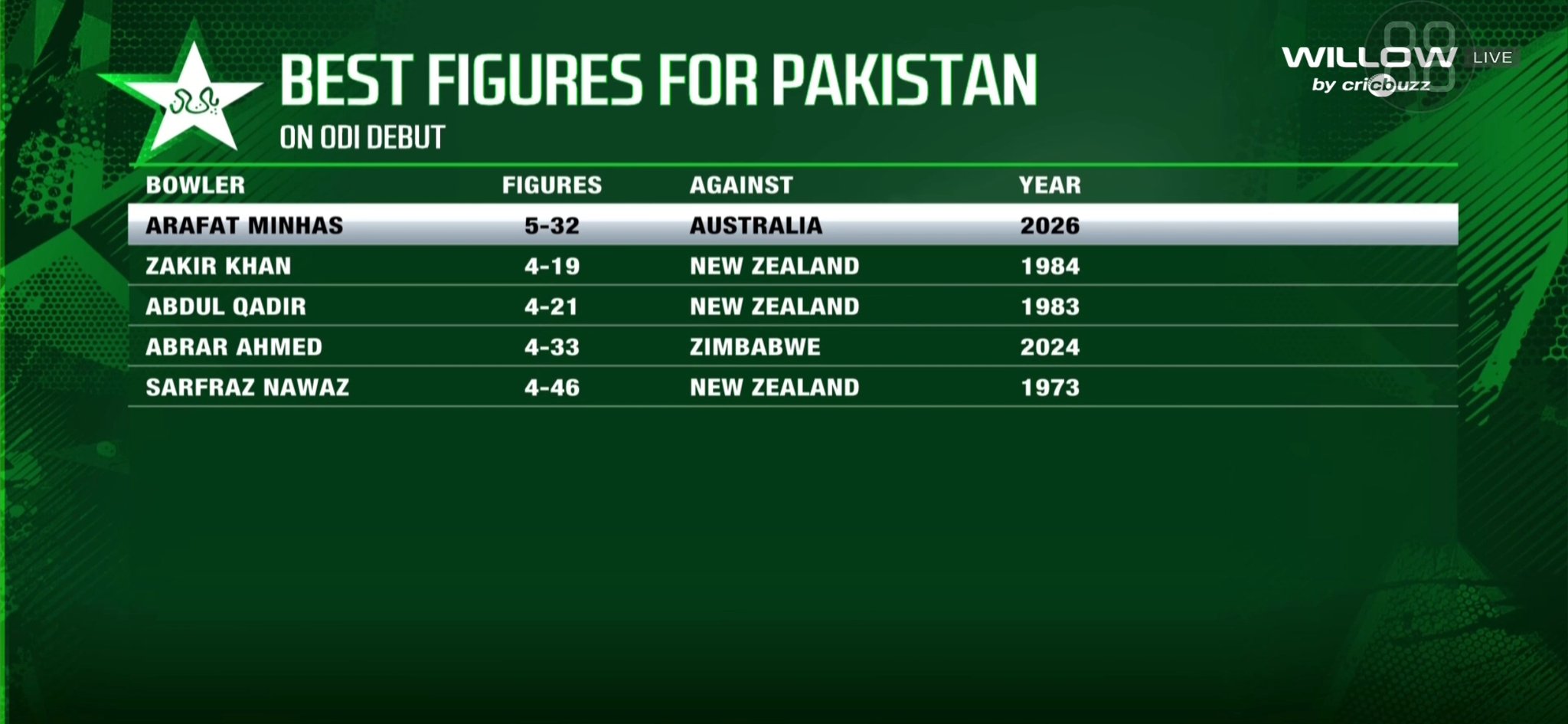 Arafat Minhas Becomes First Pakistani Bowler To Take 5 Wickets On Odi Debut 