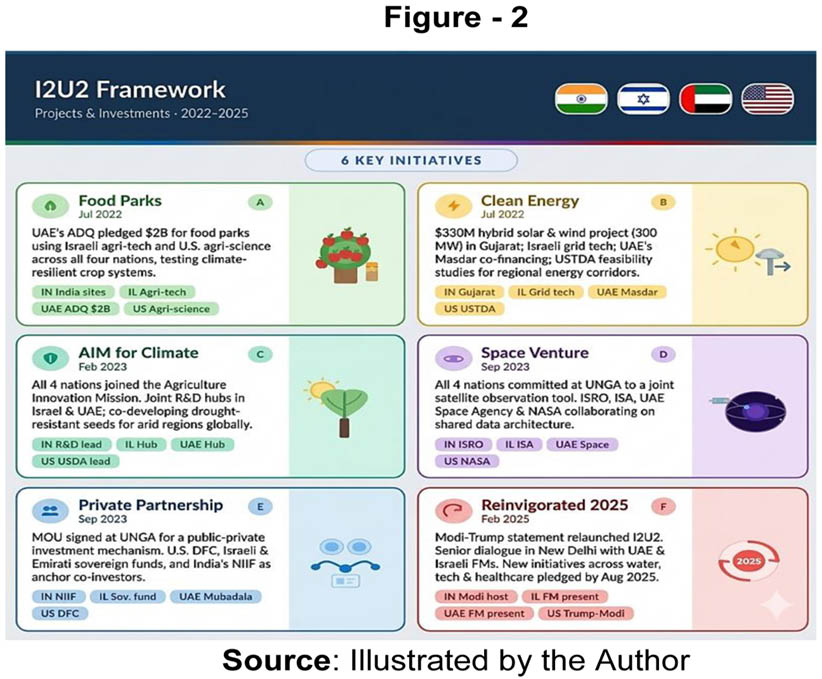 I2u2 Economic Partnership Or Strategic Alignment 