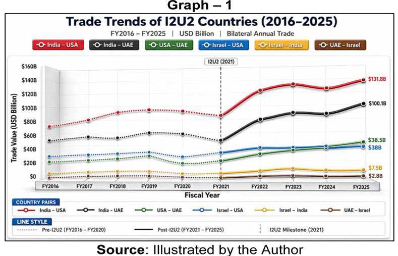 I2u2 Economic Partnership Or Strategic Alignment 
