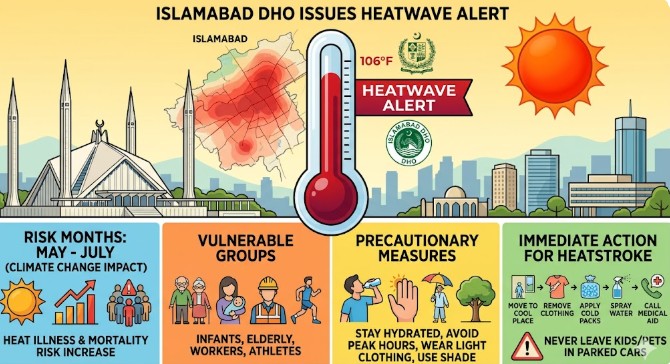 Islamabad Dho Issues Heatwave Alert Warns Citizens To Take Precautions