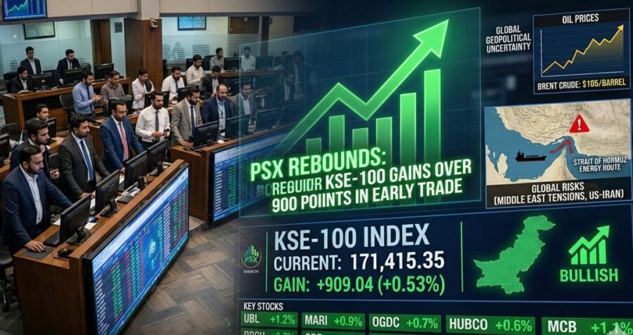 Psx Rebounds As Kse 100 Gains Over 900 Points In Early Trade