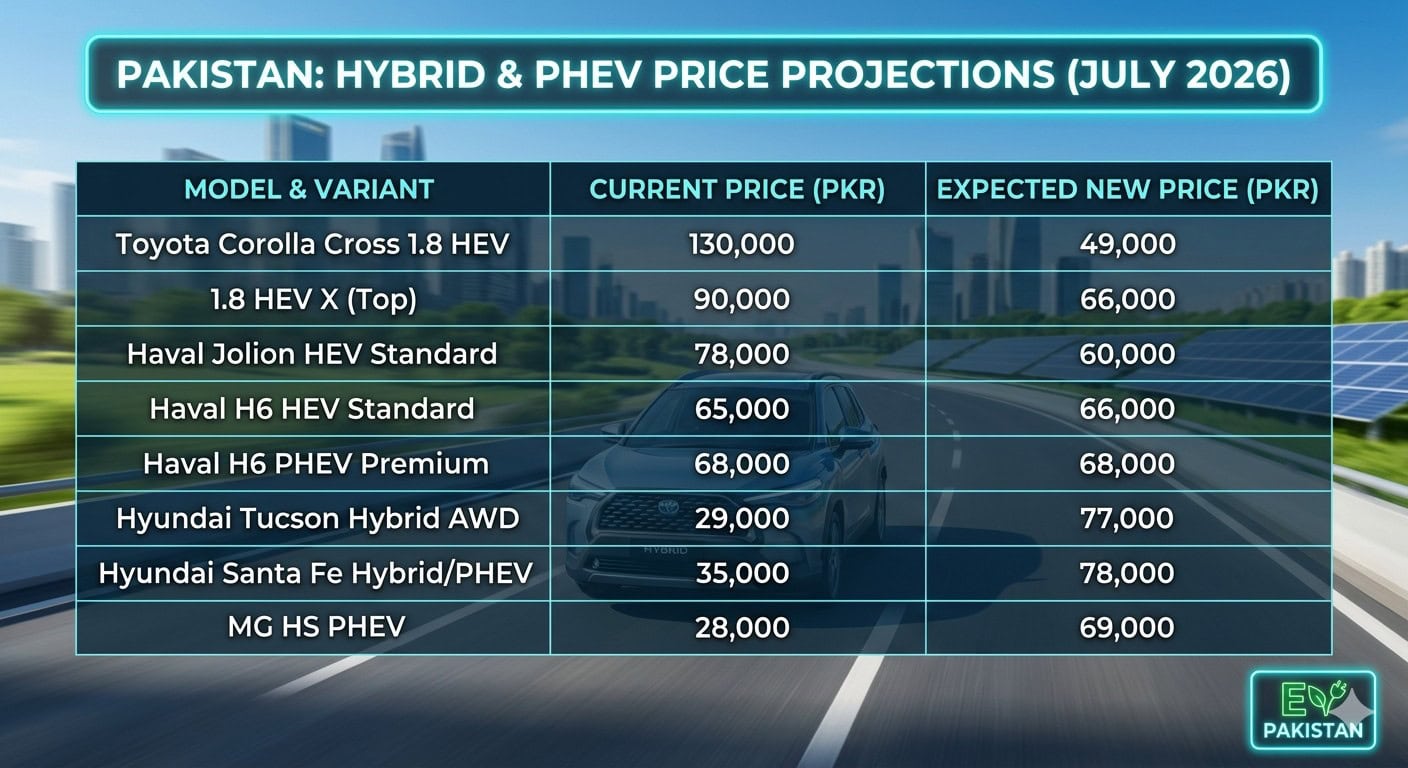 Expected Electric Hybrid Car Prices In Pakistan After Budget 2026 27 