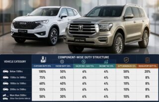 Import Duty On Cars Above 1800cc May Be Cut From 156 To 74