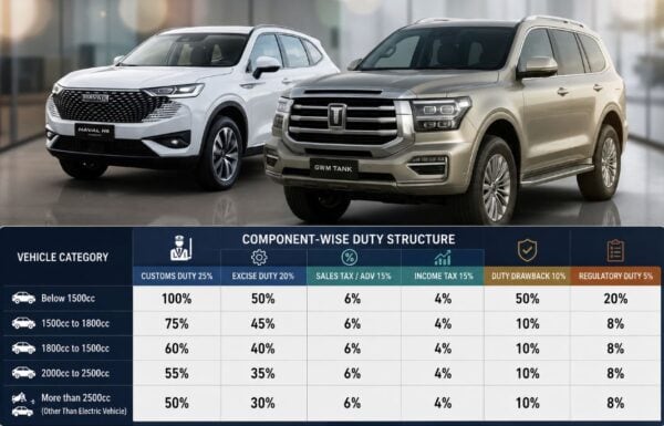 Import Duty On Cars Above 1800cc May Be Cut From 156 To 74