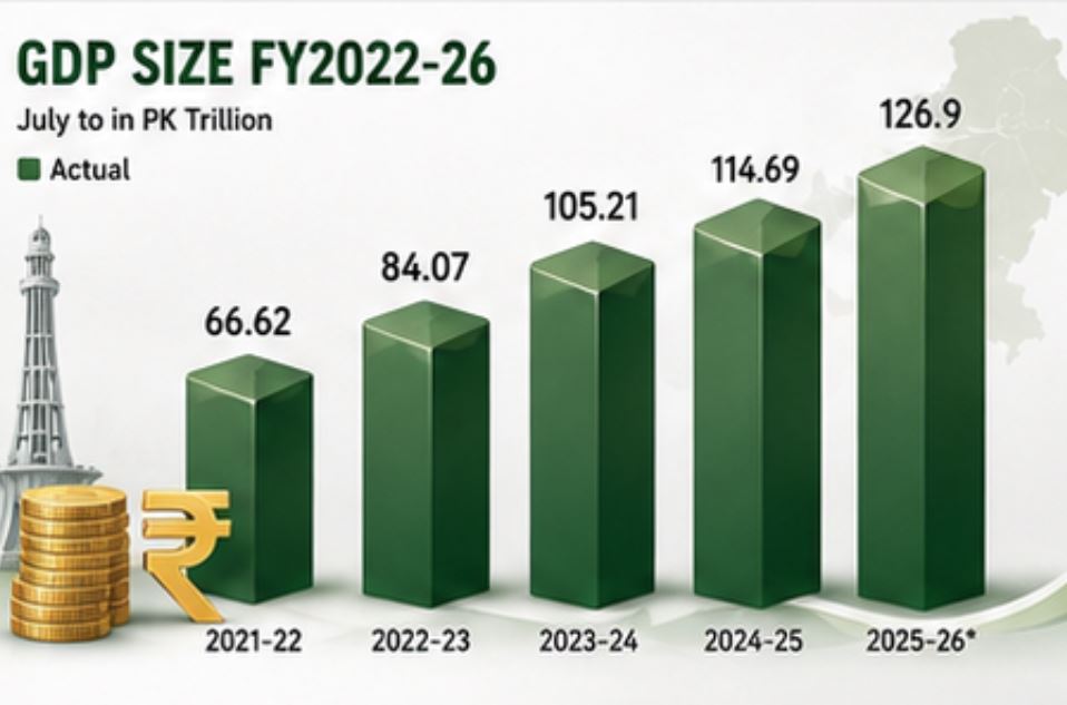 Pakistan Economic Survey 2025 26 A Look At Key Takeaways Ahead Of Budget 2026 27 
