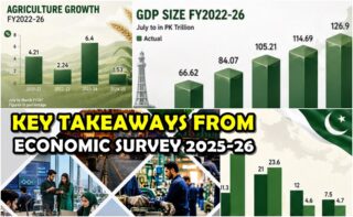 Pakistan Economic Survey 2025 26 A Look At Key Takeaways Ahead Of Budget 2026 27