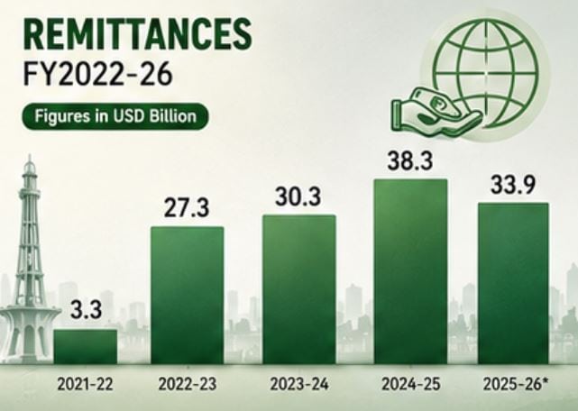 Pakistan Economic Survey 2025 26 A Look At Key Takeaways Ahead Of Budget 2026 27 