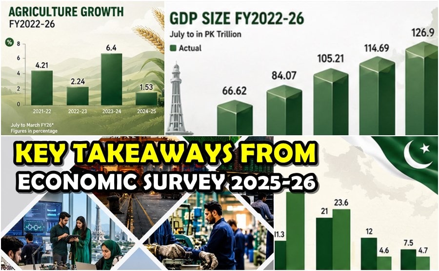 Pakistan Economic Survey 2025 26 A Look At Key Takeaways Ahead Of Budget 2026 27