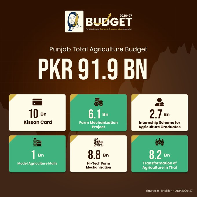 Punjab Budget 2026 27 Key Takeaways 