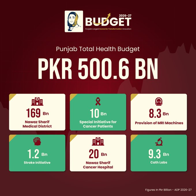 Punjab Budget 2026 27 Key Takeaways 
