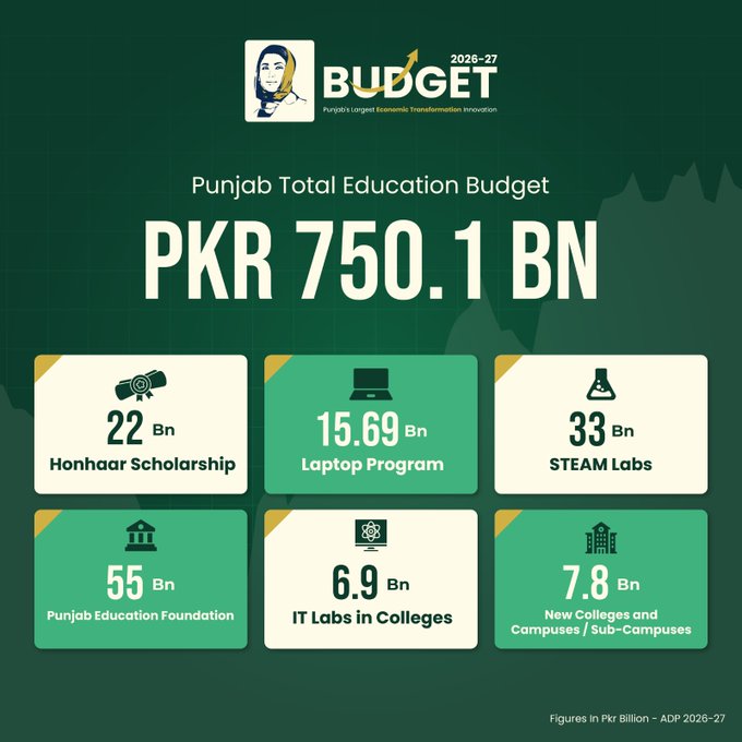 Punjab Budget 2026 27 Key Takeaways 